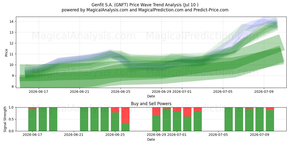  Genfit S.A. (GNFT) Support and Resistance area (09 Jul) 
