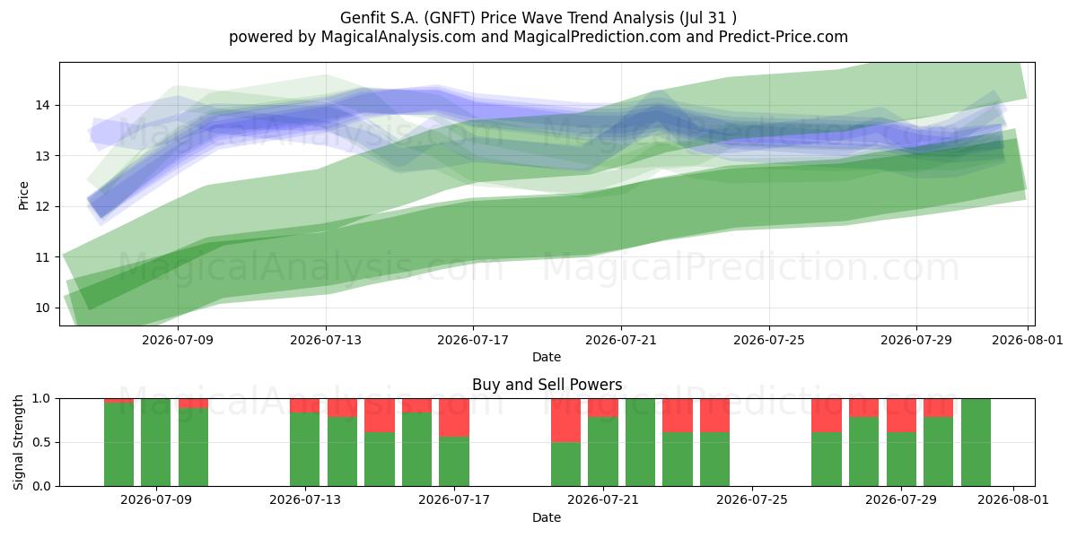  Genfit S.A. (GNFT) Support and Resistance area (30 Jul) 