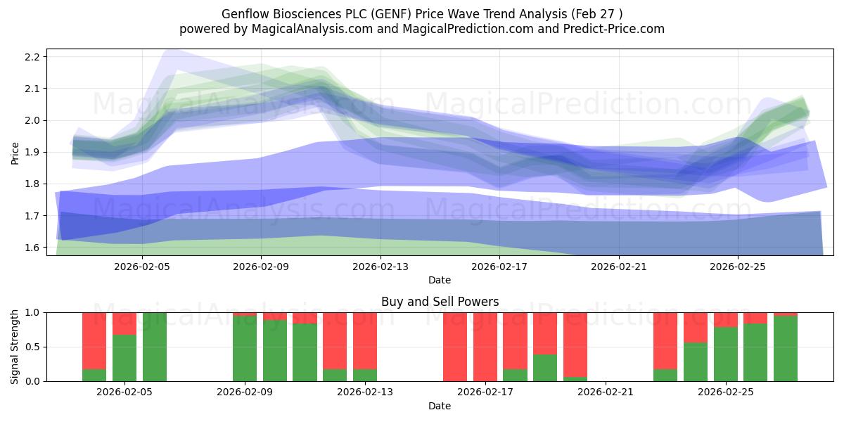  Genflow Biosciences PLC (GENF) Support and Resistance area (26 Feb) 