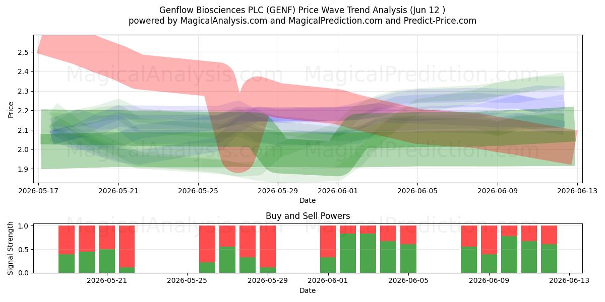  Genflow Biosciences PLC (GENF) Support and Resistance area (28 May) 