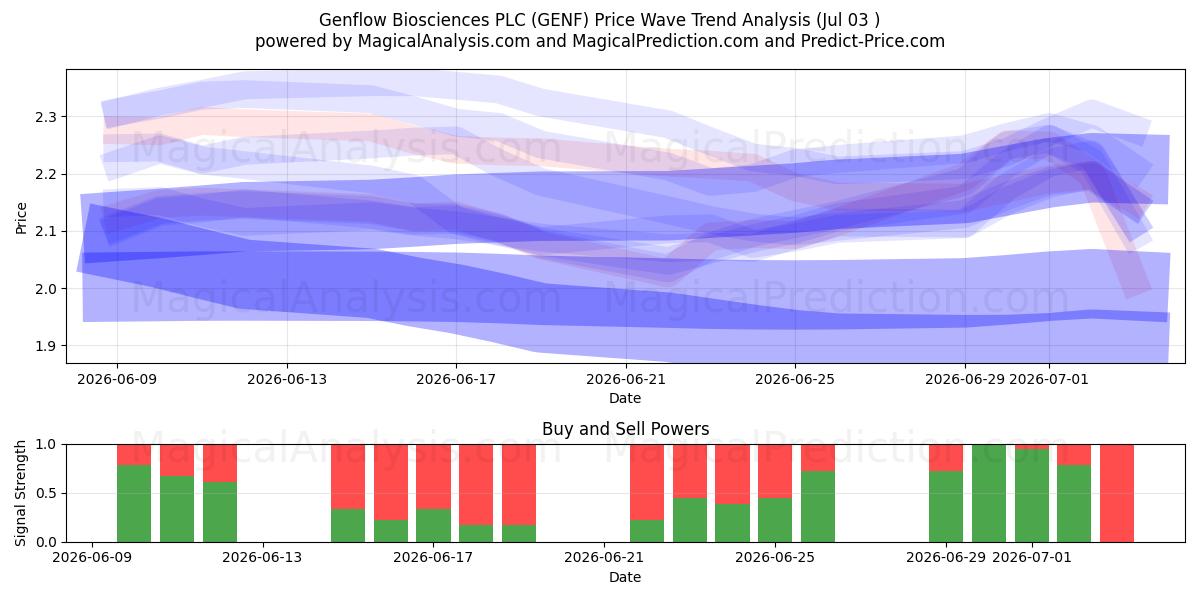  Genflow Biosciences PLC (GENF) Support and Resistance area (02 Jul) 