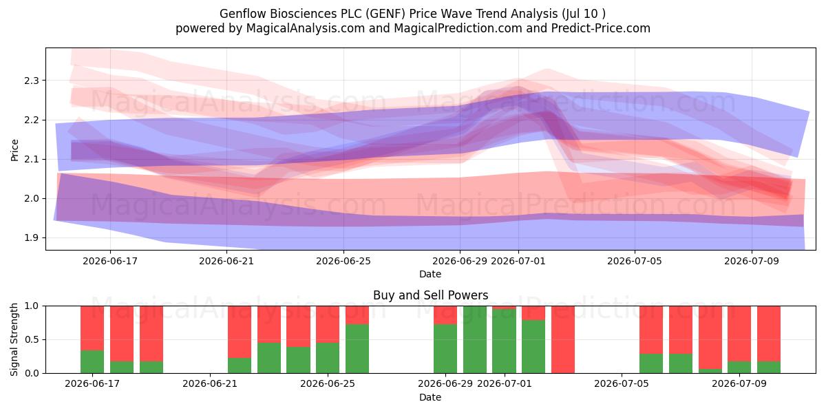  Genflow Biosciences PLC (GENF) Support and Resistance area (09 Jul) 