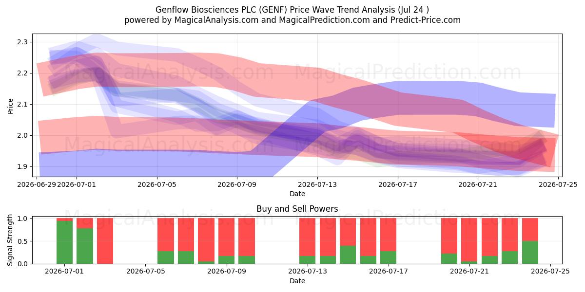  Genflow Biosciences PLC (GENF) Support and Resistance area (23 Jul) 