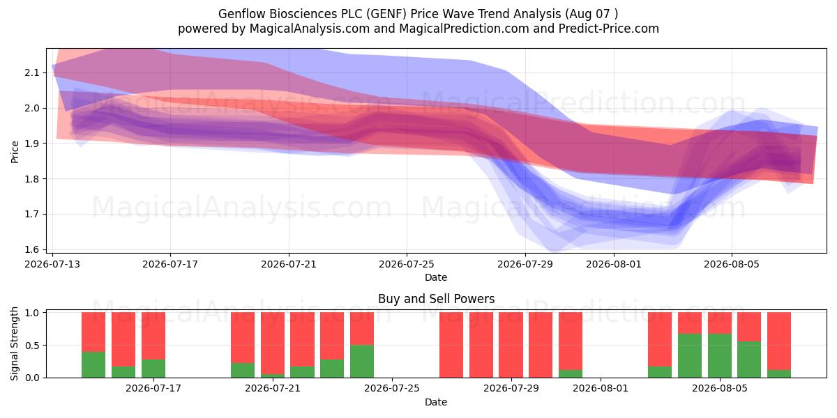  Genflow Biosciences PLC (GENF) Support and Resistance area (06 Aug) 