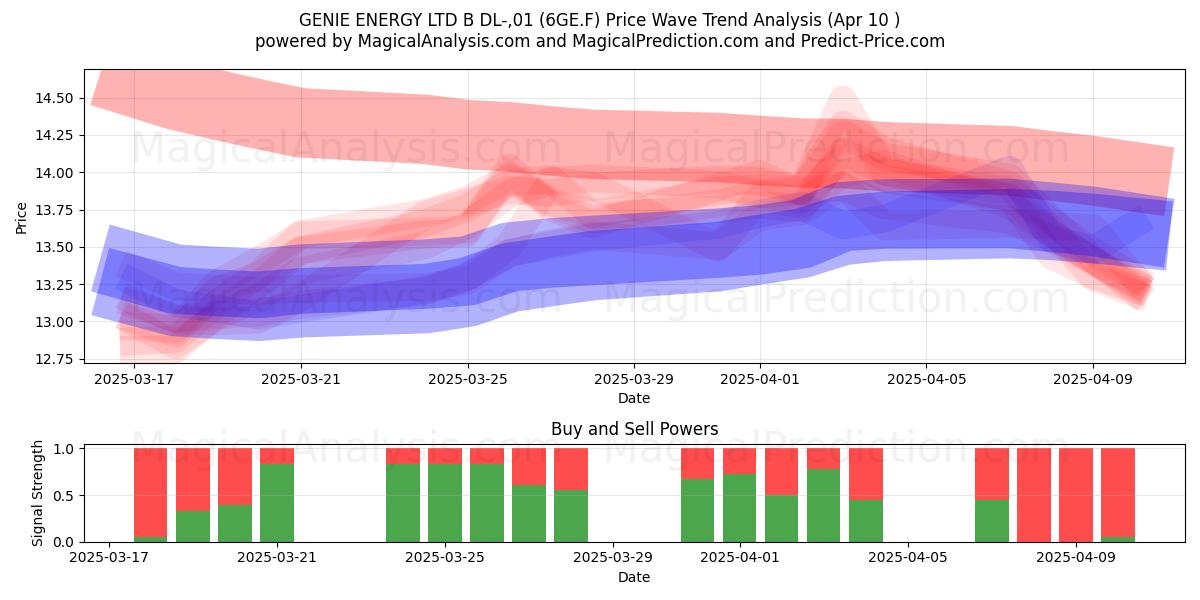  GENIE ENERGY LTD B DL-,01 (6GE.F) Support and Resistance area (10 Apr) 