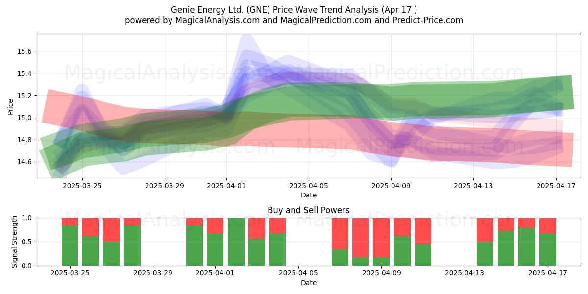 Genie Energy Ltd. (GNE) Support and Resistance area (17 Apr) 