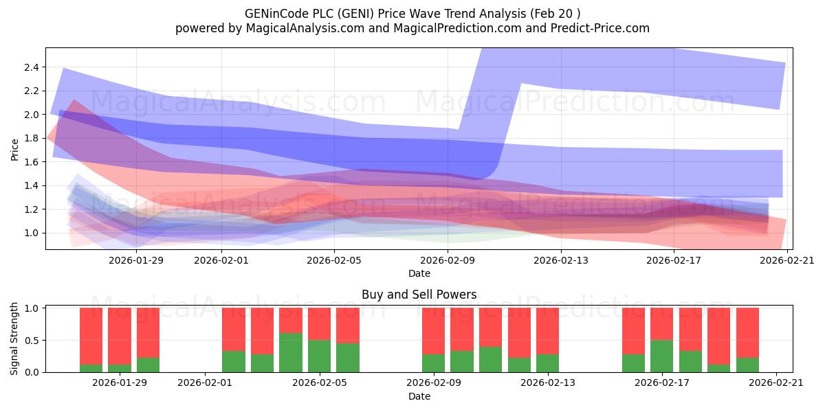  GENinCode PLC (GENI) Support and Resistance area (19 Feb) 
