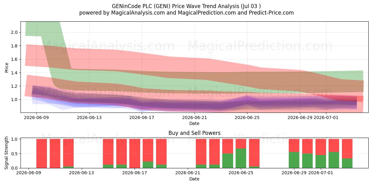  GENinCode PLC (GENI) Support and Resistance area (02 Jul) 
