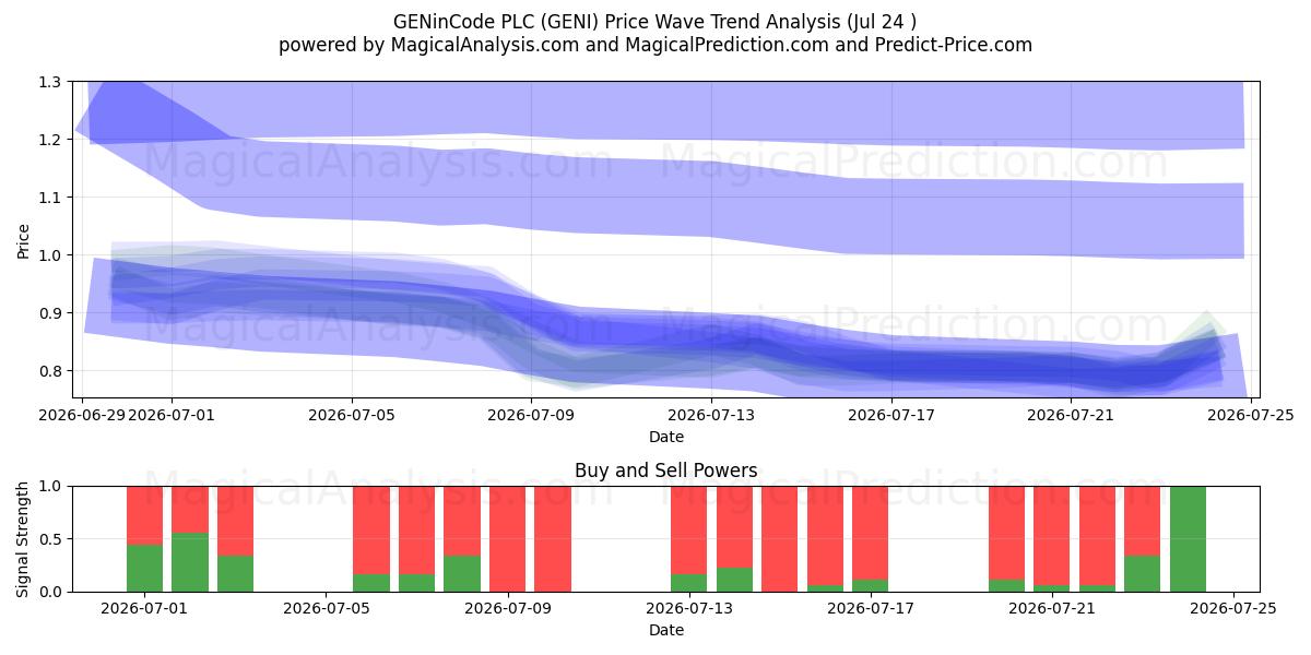  GENinCode PLC (GENI) Support and Resistance area (23 Jul) 