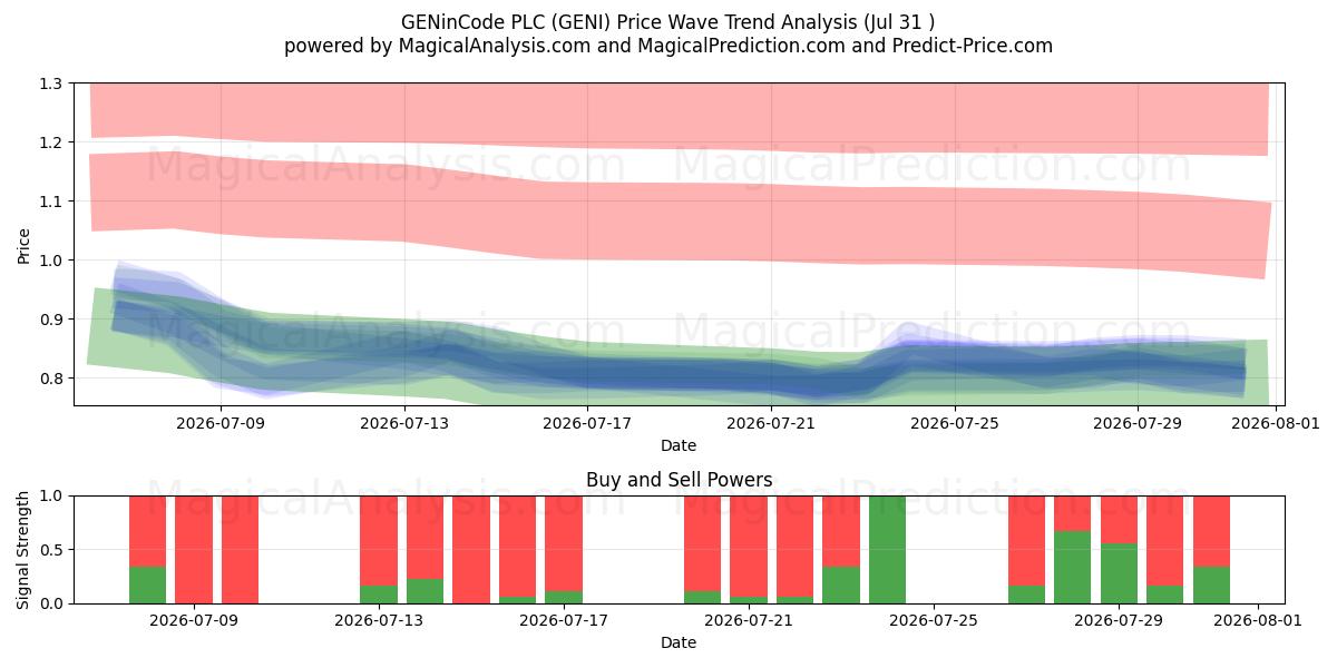  GENinCode PLC (GENI) Support and Resistance area (30 Jul) 
