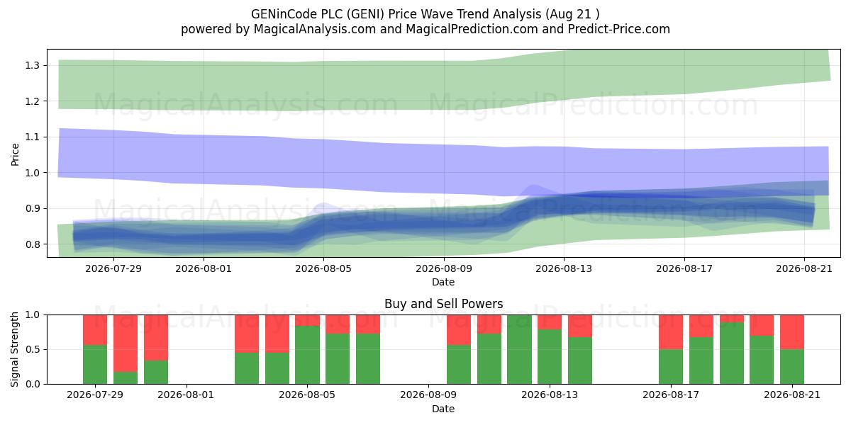  GENinCode PLC (GENI) Support and Resistance area (20 Aug) 