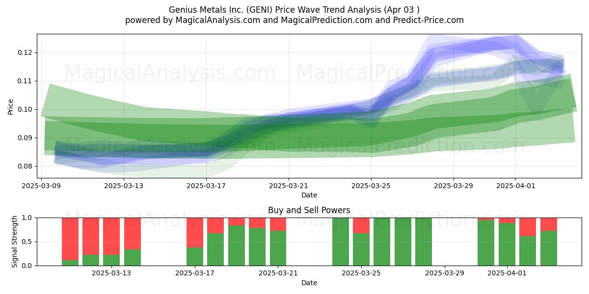  Genius Metals Inc. (GENI) Support and Resistance area (03 Apr) 