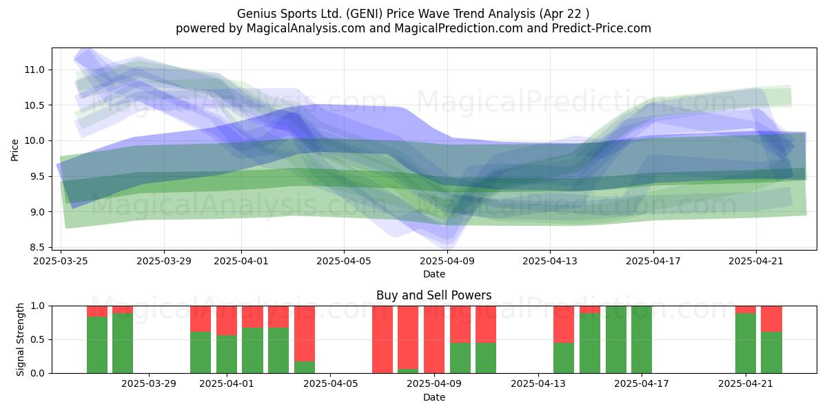  Genius Sports Ltd. (GENI) Support and Resistance area (22 Apr) 