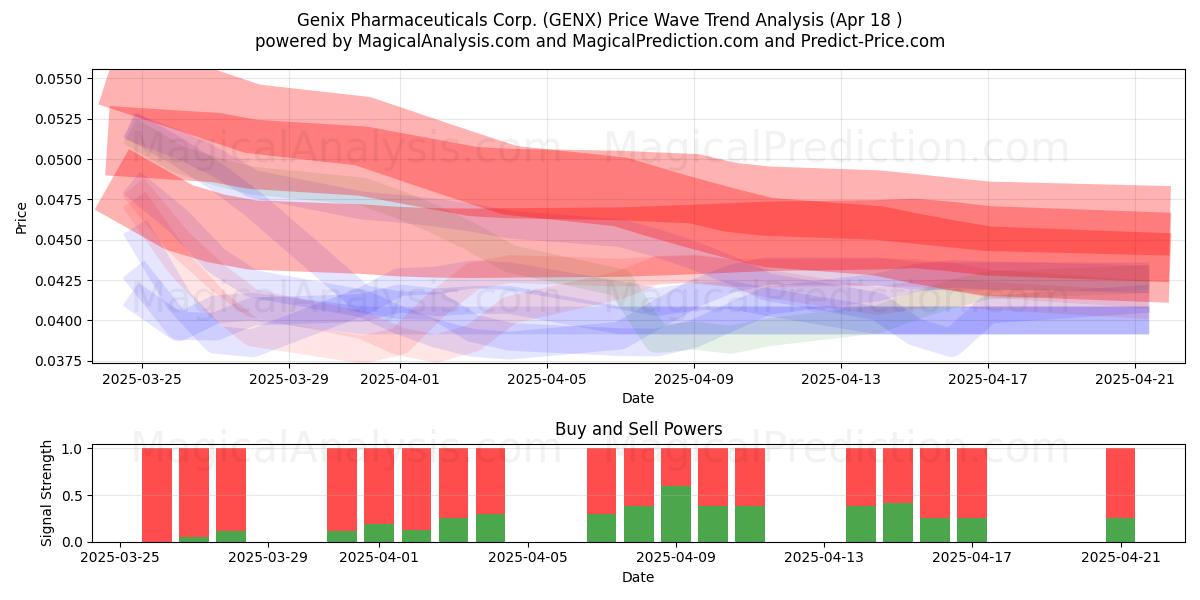  Genix Pharmaceuticals Corp. (GENX) Support and Resistance area (18 Apr) 