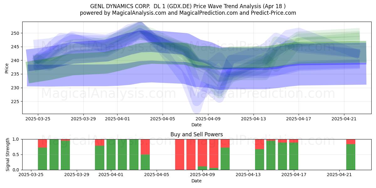  GENL DYNAMICS CORP.  DL 1 (GDX.DE) Support and Resistance area (18 Apr) 