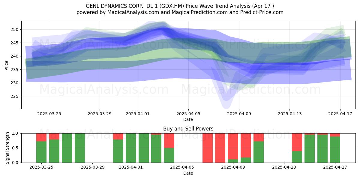  GENL DYNAMICS CORP.  DL 1 (GDX.HM) Support and Resistance area (17 Apr) 