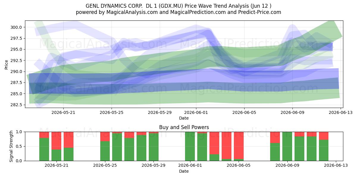  GENL DYNAMICS CORP.  DL 1 (GDX.MU) Support and Resistance area (28 May) 