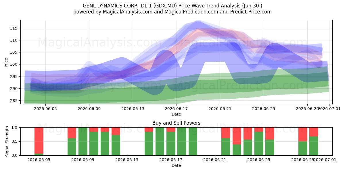  GENL DYNAMICS CORP.  DL 1 (GDX.MU) Support and Resistance area (29 Jun) 