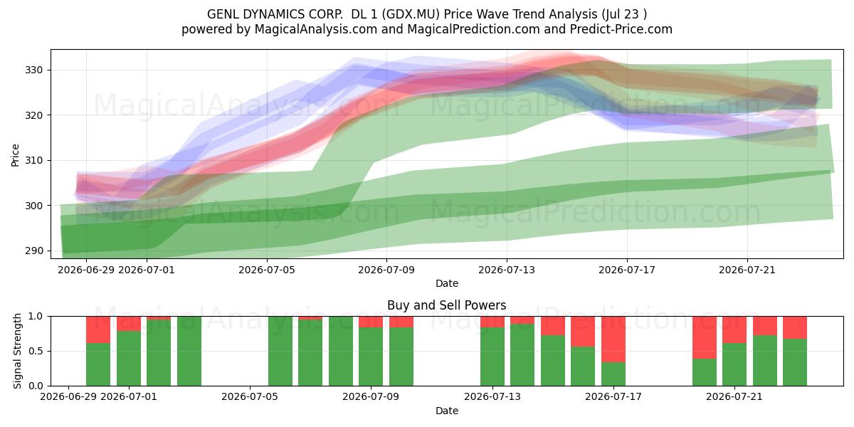  GENL DYNAMICS CORP.  DL 1 (GDX.MU) Support and Resistance area (22 Jul) 