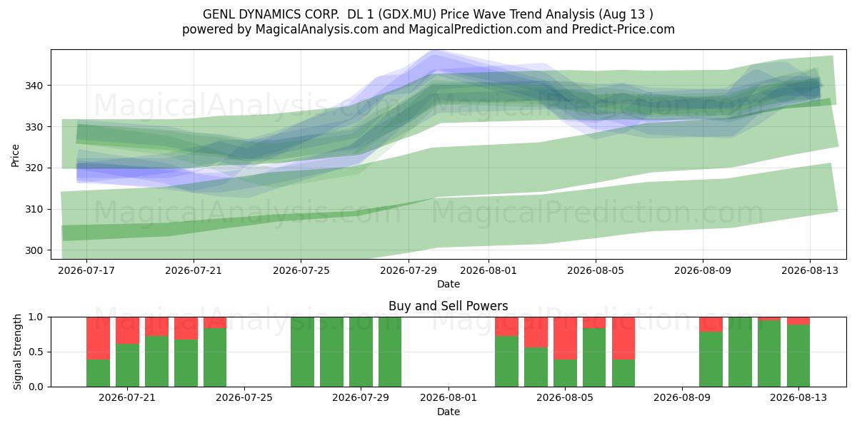  GENL DYNAMICS CORP.  DL 1 (GDX.MU) Support and Resistance area (12 Aug) 