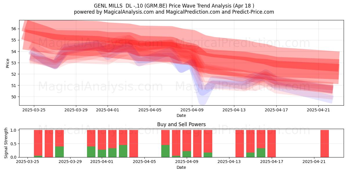  GENL MILLS  DL -,10 (GRM.BE) Support and Resistance area (18 Apr) 