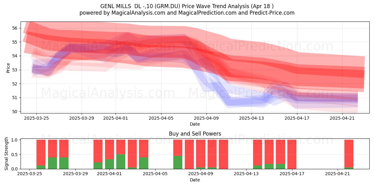  GENL MILLS  DL -,10 (GRM.DU) Support and Resistance area (18 Apr) 