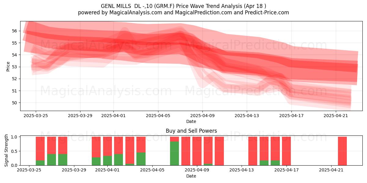  GENL MILLS  DL -,10 (GRM.F) Support and Resistance area (18 Apr) 