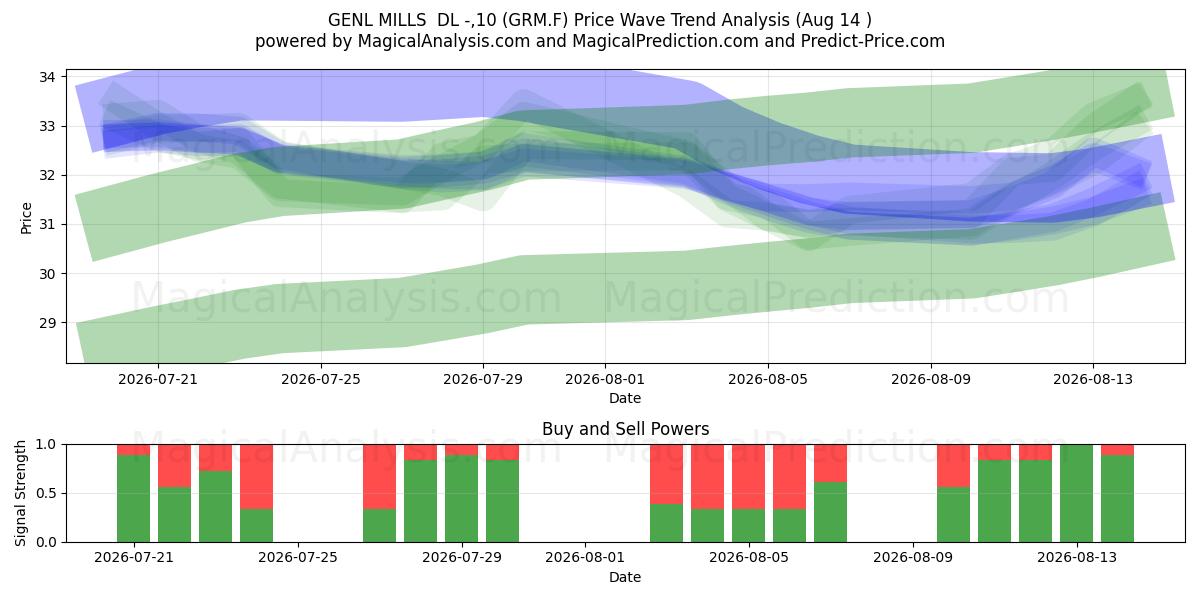  GENL MILLS  DL -,10 (GRM.F) Support and Resistance area (13 Aug) 