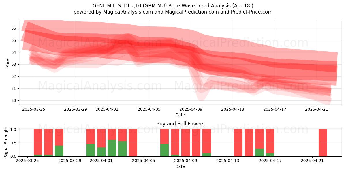  GENL MILLS  DL -,10 (GRM.MU) Support and Resistance area (18 Apr) 
