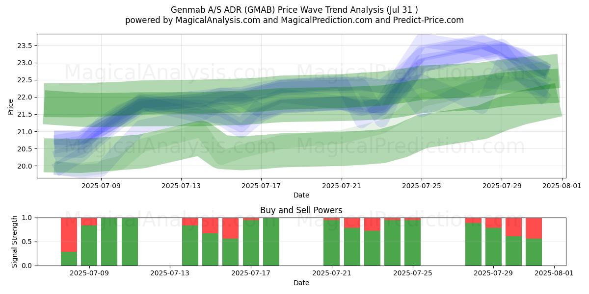  Genmab A/S ADR (GMAB) Support and Resistance area (30 Jul) 