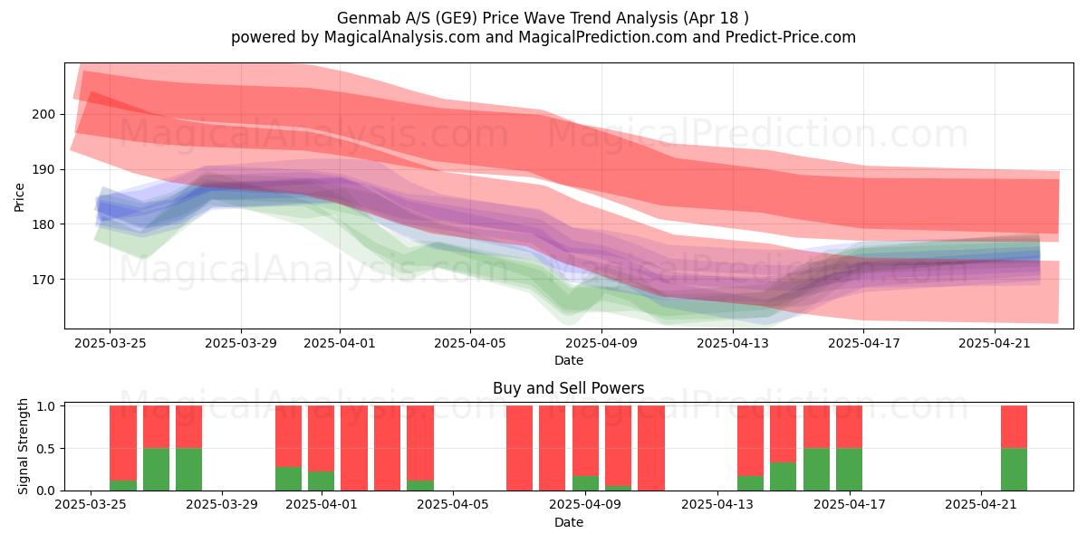  Genmab A/S (GE9) Support and Resistance area (18 Apr) 