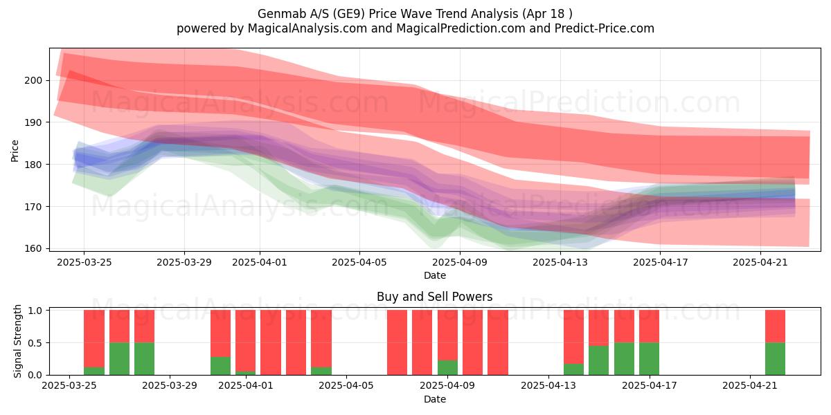  Genmab A/S (GE9) Support and Resistance area (18 Apr) 