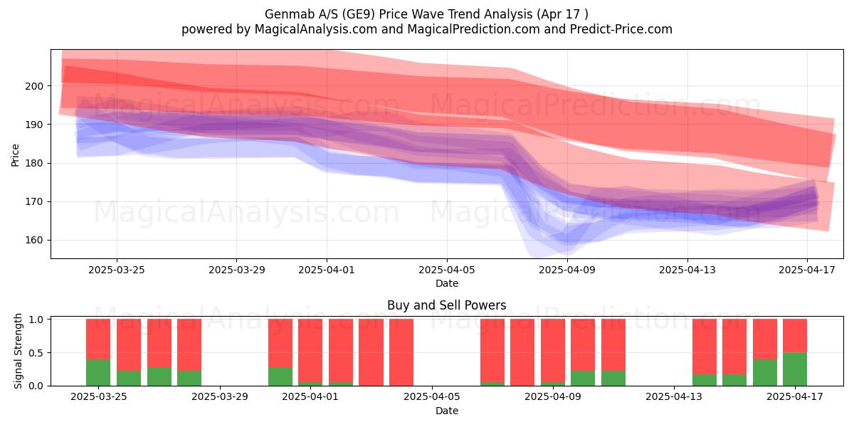  Genmab A/S (GE9) Support and Resistance area (17 Apr) 