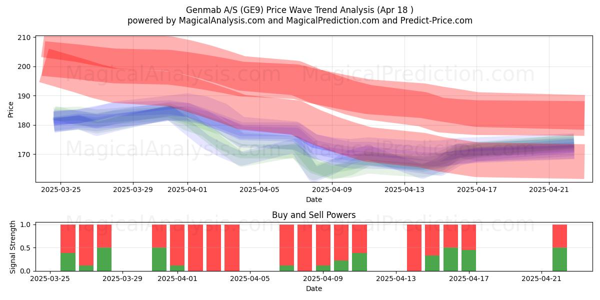  Genmab A/S (GE9) Support and Resistance area (18 Apr) 