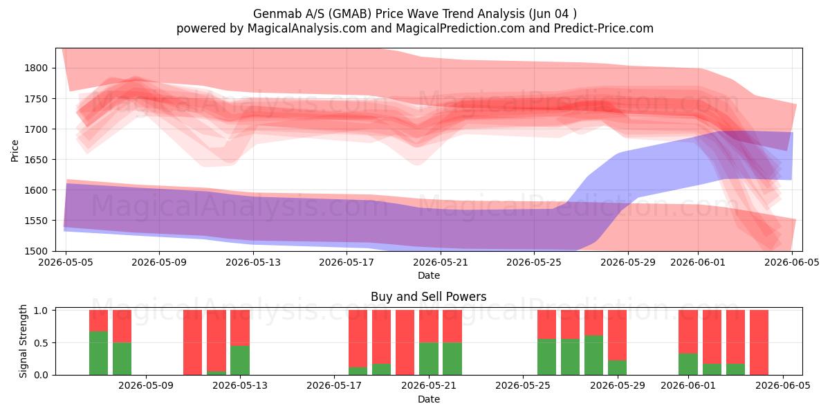  Genmab A/S (GMAB) Support and Resistance area (03 Jun) 