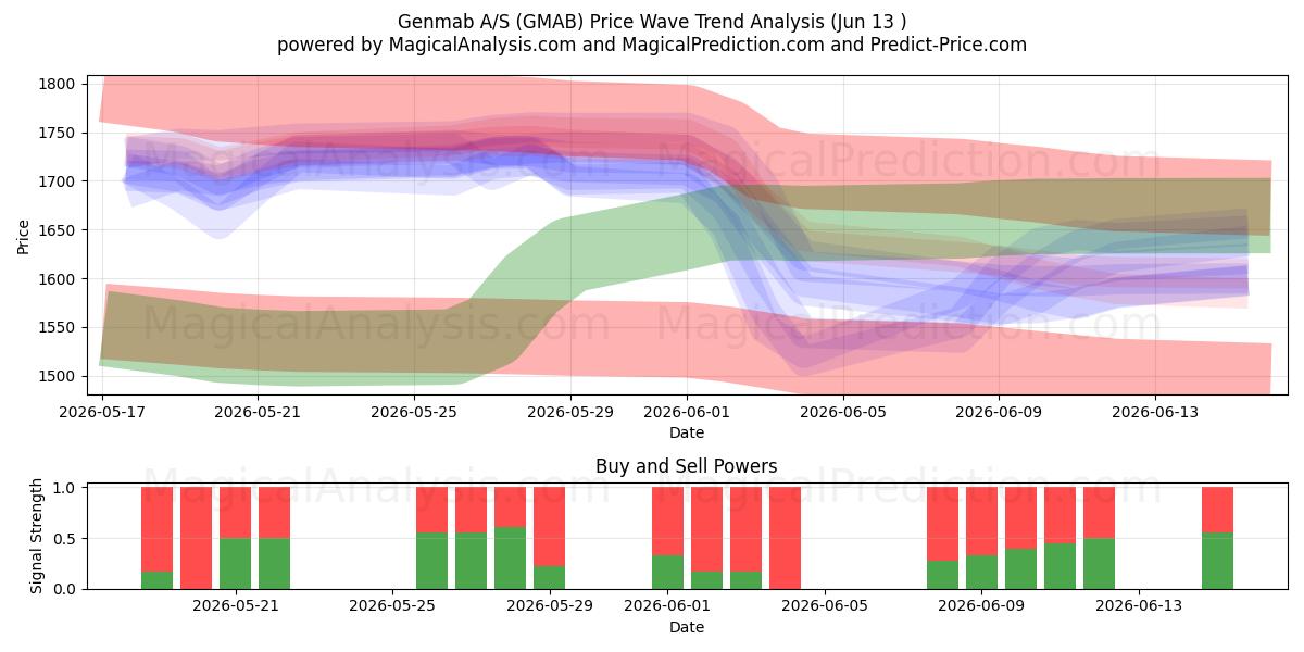  Genmab A/S (GMAB) Support and Resistance area (08 Jun) 