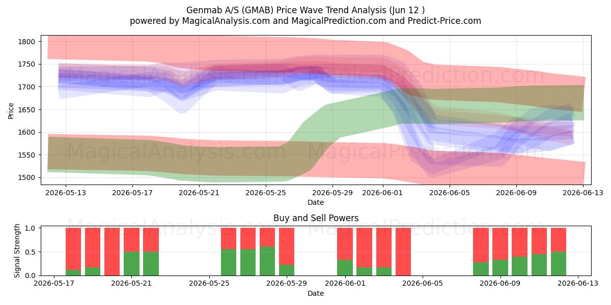  Genmab A/S (GMAB) Support and Resistance area (11 Jun) 