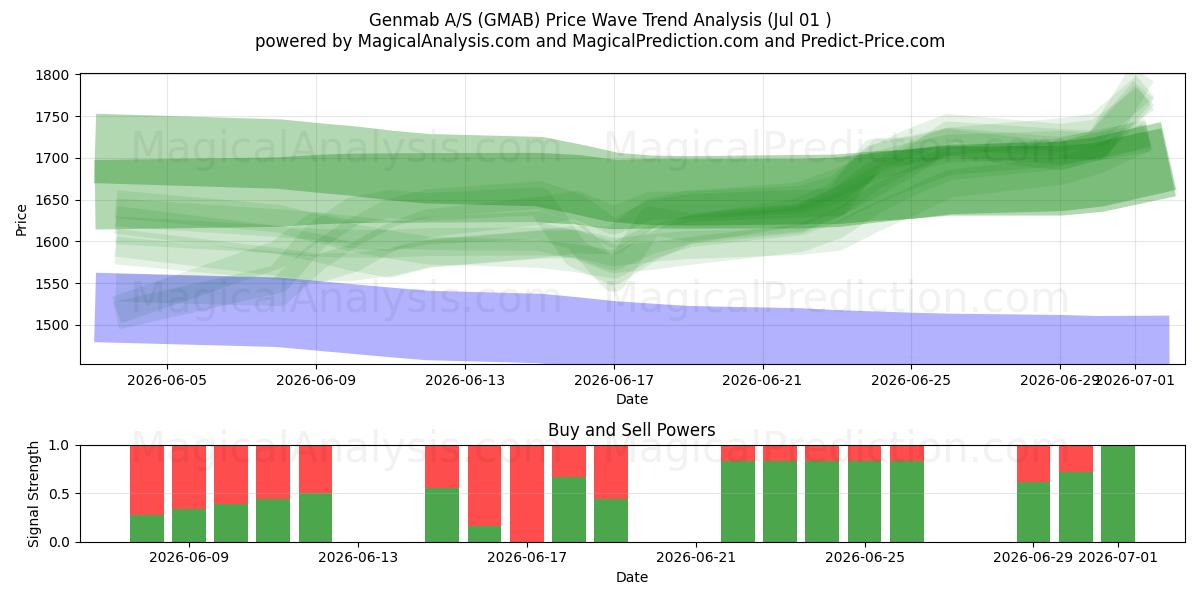  Genmab A/S (GMAB) Support and Resistance area (30 Jun) 