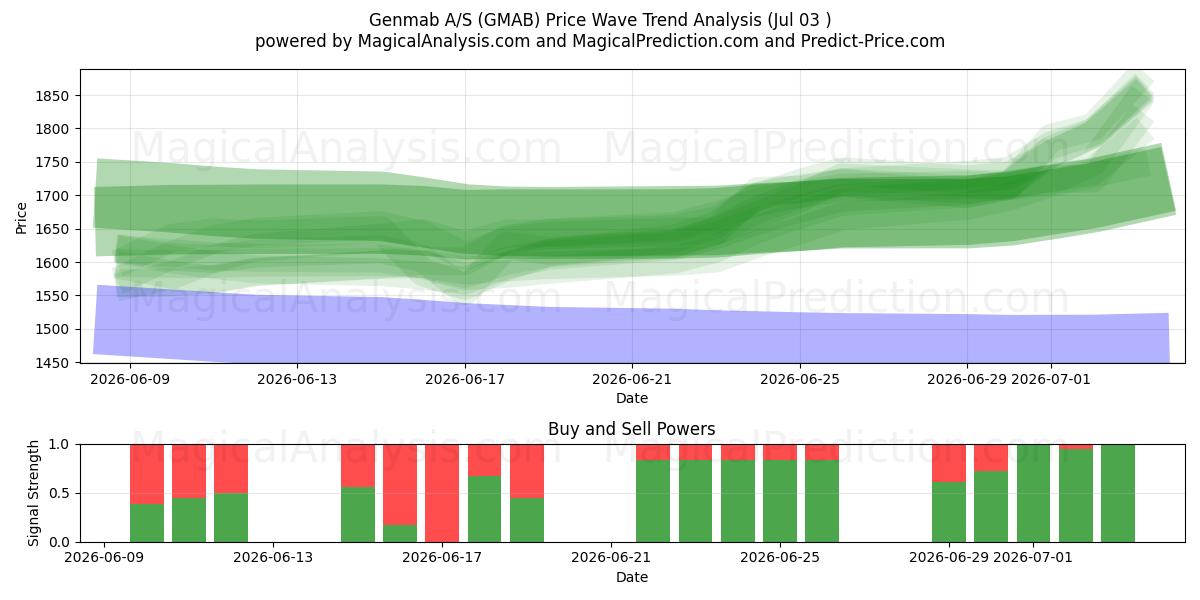 Genmab A/S (GMAB) Support and Resistance area (02 Jul) 
