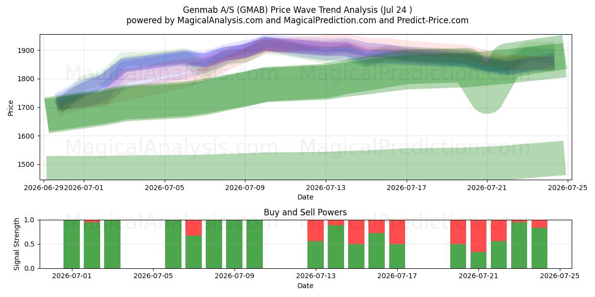  Genmab A/S (GMAB) Support and Resistance area (23 Jul) 