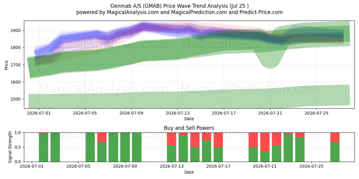  Genmab A/S (GMAB) Support and Resistance area (24 Jul) 