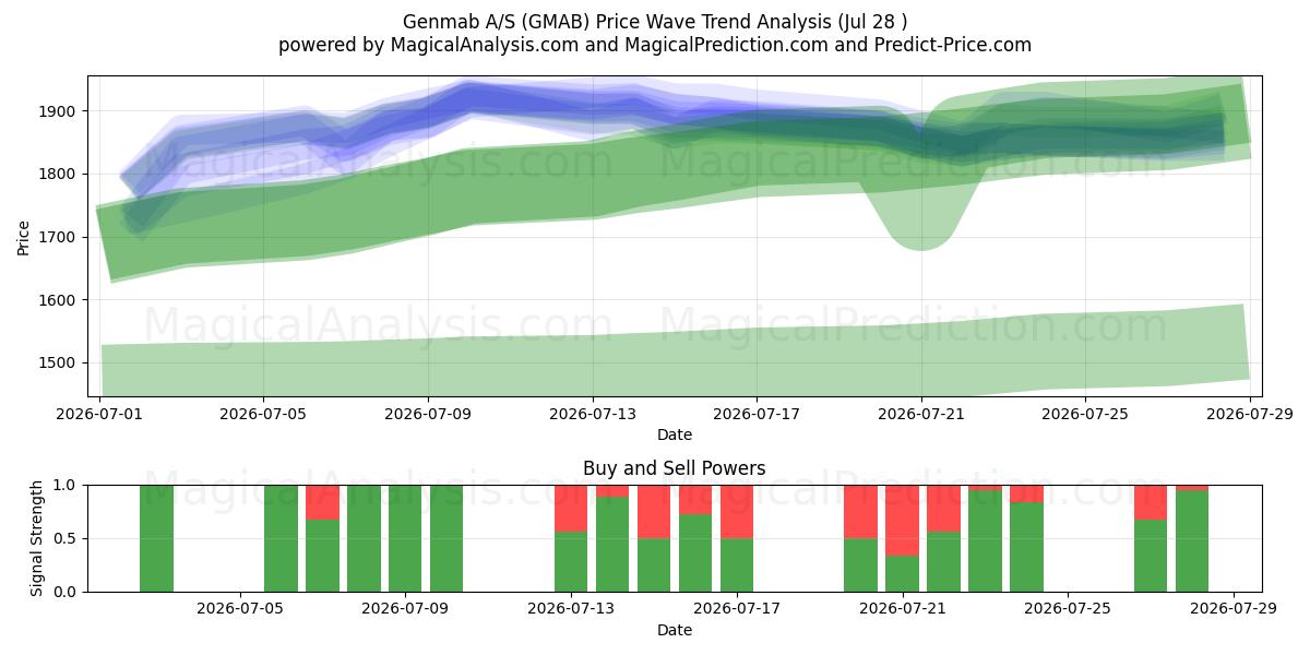  Genmab A/S (GMAB) Support and Resistance area (27 Jul) 