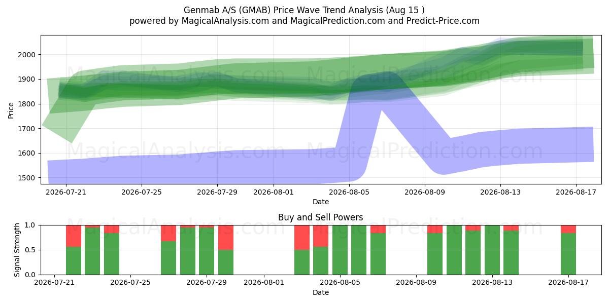  Genmab A/S (GMAB) Support and Resistance area (14 Aug) 