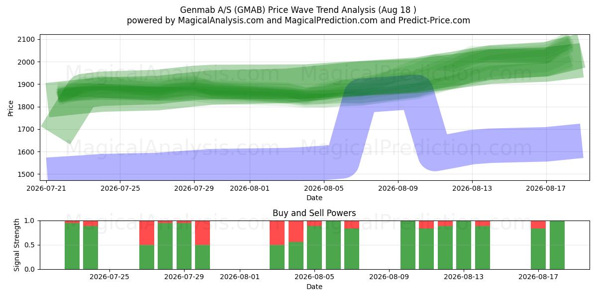  Genmab A/S (GMAB) Support and Resistance area (17 Aug) 
