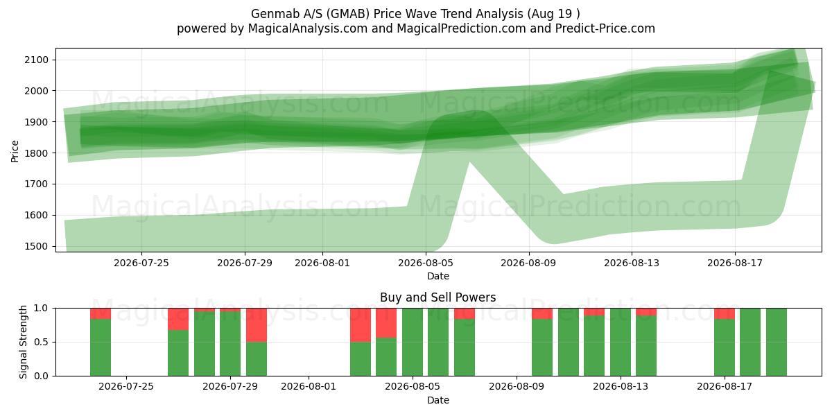  Genmab A/S (GMAB) Support and Resistance area (18 Aug) 