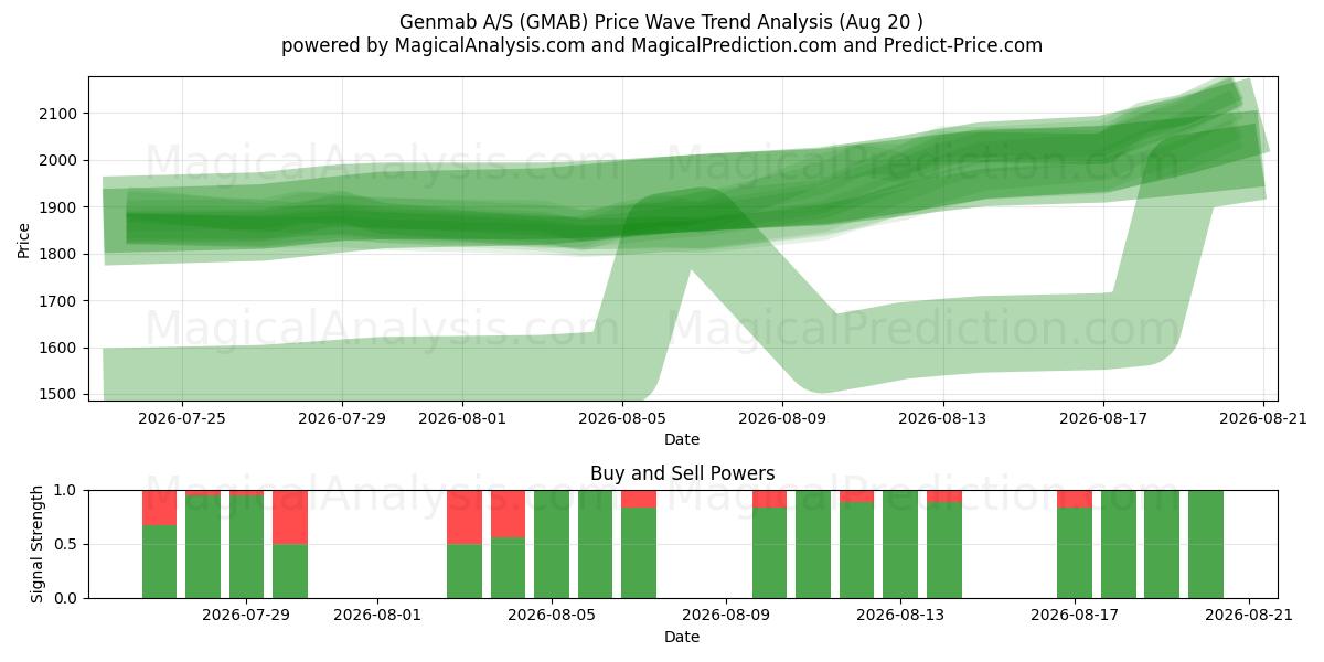  Genmab A/S (GMAB) Support and Resistance area (19 Aug) 
