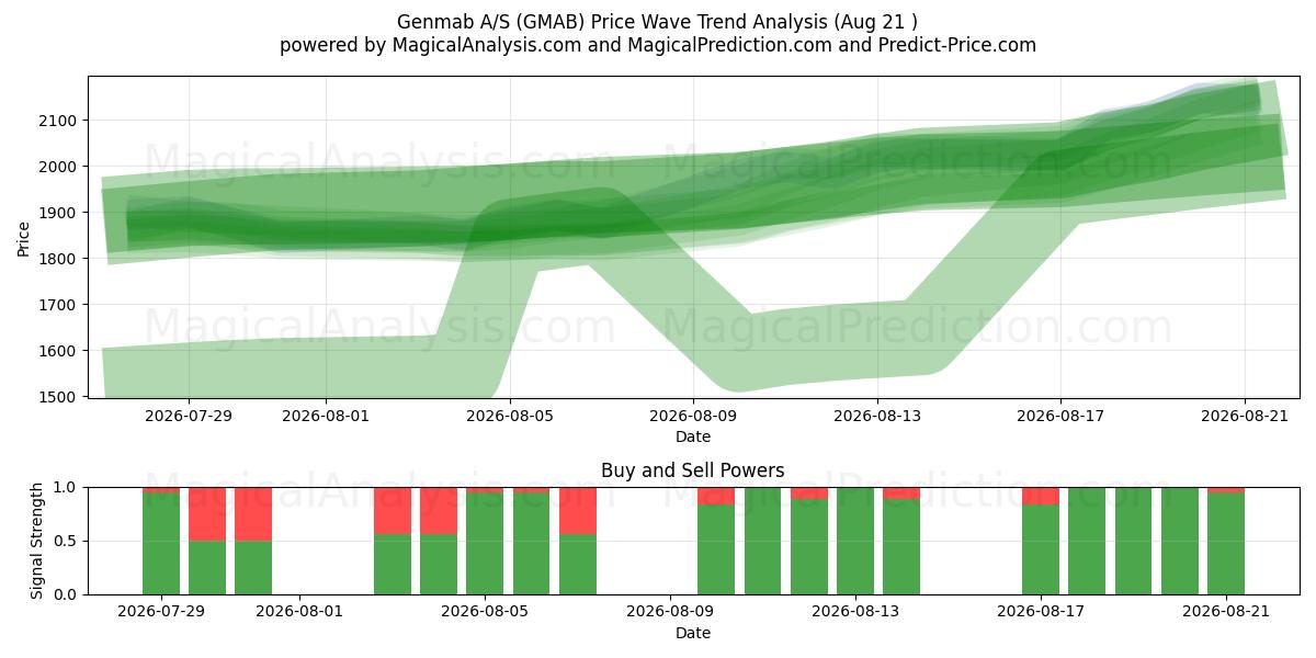  Genmab A/S (GMAB) Support and Resistance area (20 Aug) 