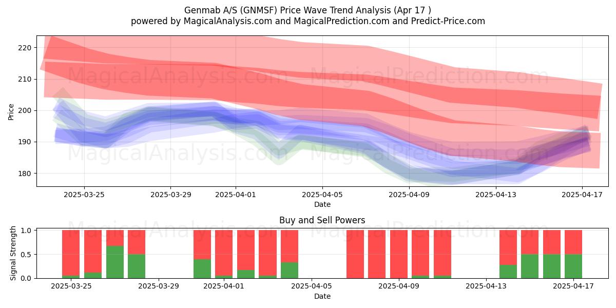  Genmab A/S (GNMSF) Support and Resistance area (17 Apr) 