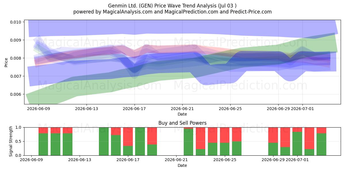  Genmin Ltd. (GEN) Support and Resistance area (02 Jul) 