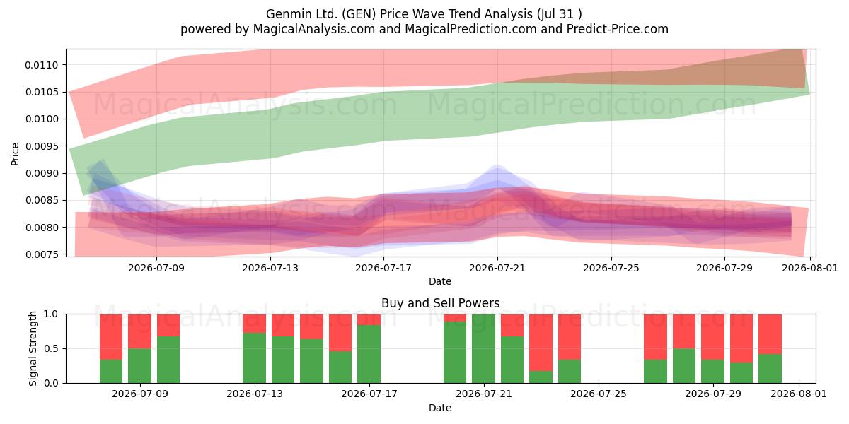  Genmin Ltd. (GEN) Support and Resistance area (30 Jul) 